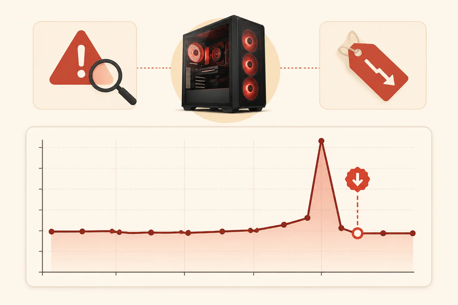 Gaming PC and sale tag above a price chart showing a spike before a discount